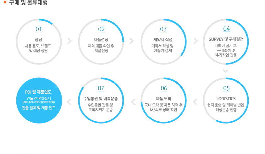 구매 및 물류대행